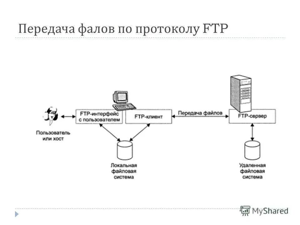 Автоматическая обработка файлов. Протоколы передачи данных схема. FTP протокол схема. Протоколы передачи данных файловые сервера. Схема передачи данных по FTP протокола.