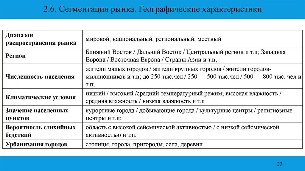 Параметры сегментирования рынка. Географический критерий сегментации рынка. Сегментирование пример. Характеристики сегментации. Под ваши характеристики