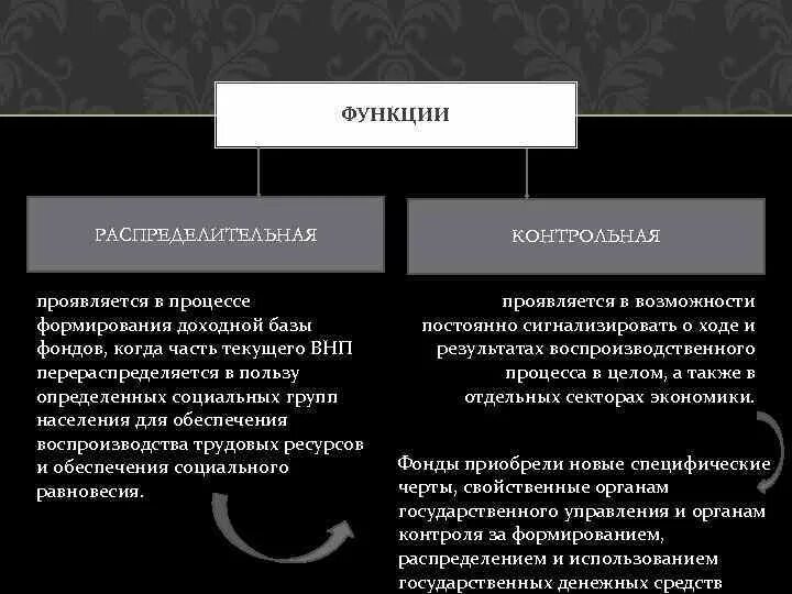 Государственный внебюджетный фонд функции. Гос внебюджетные фонды функции. Функции государственных внебюджетных фондов. Функции внебюджетных фондов схема. Внебюджетные социальные фонды функции.