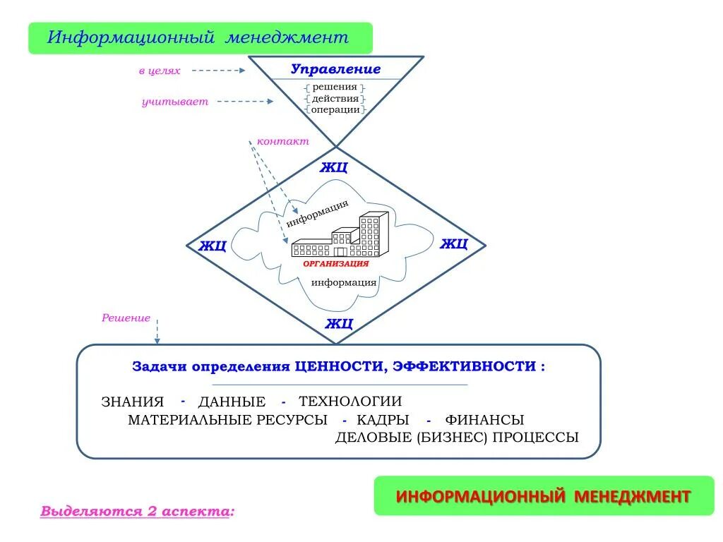 Менеджмент в информационной экономике. Информационный менеджмент. информационный менеджмент презентация. решетка информационного менеджмента. колесо управления менеджмент.