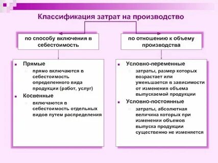 Амортизация включается в себестоимость
