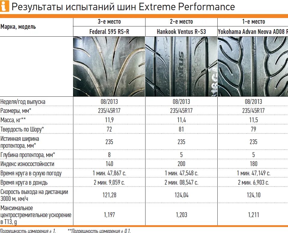 Сколько мм летняя резина. Таблица износостойкости шин Treadwear. Шины параметры 235. Индекс износостойкости шин таблица расшифровка. Таблица износа летних шин.