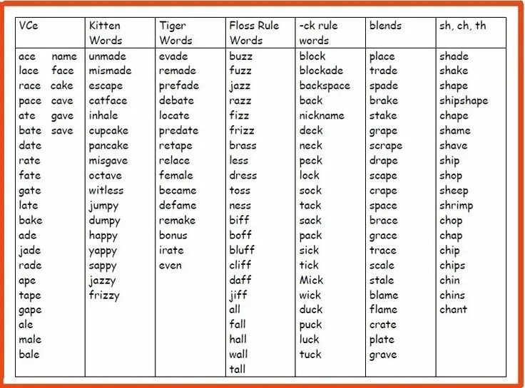 Open syllable Words examples. Word list. Word list 2. Open syllables in English.