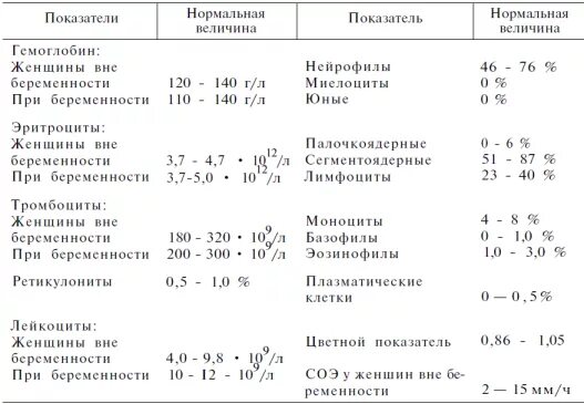 Сколько крови у беременных. Нормальные показатели гемограммы. Показатели гемограммы здорового человека. Миелоциты при беременности. Гемограмма крови биохимия.