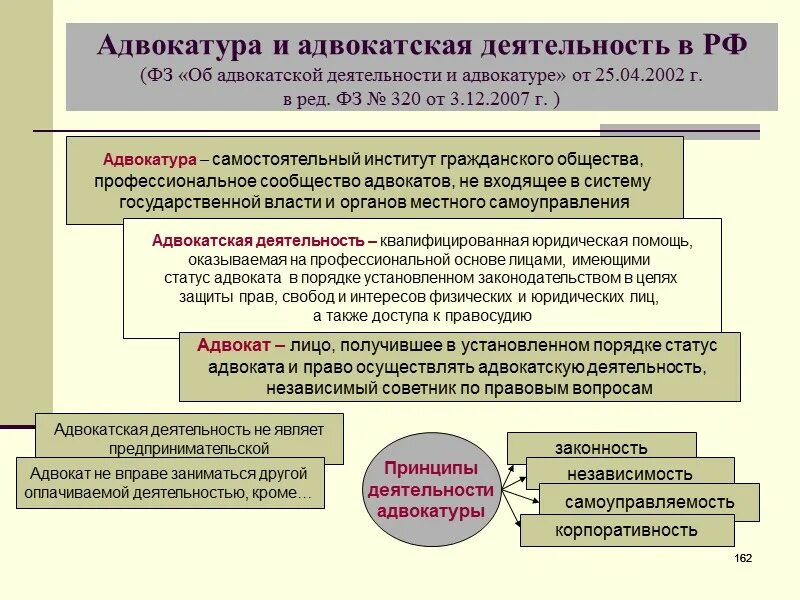 Органы самоуправления адвокатов. Правовые основы адвокатской деятельности. Понятие адвокатуры и адвокатской деятельности. Об адвокатской деятельности и адвокатуре в РФ. Правовые основы деятельности адвокатуры в РФ.