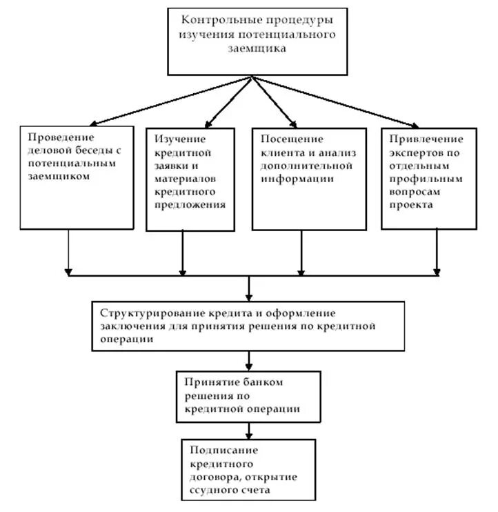 Схема выдачи кредита в банке юридическому лицу. Схема процесса кредитования юридических лиц. Этапы кредитного процесса схема. Схема выдачи кредита физическим лицам. Способы предоставления и погашения кредитов