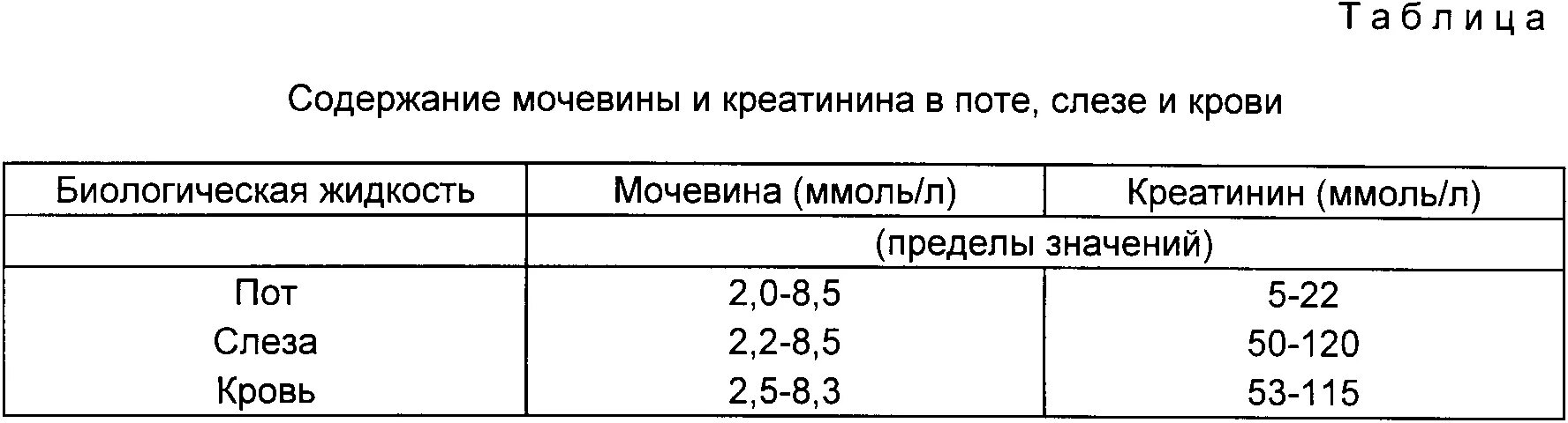 Высокое содержание в крови. Urea норма у женщин по возрасту таблица. Креатинин сыворотки крови норма. Мочевина показатели нормы в крови. Нормальное содержание мочевины в крови.