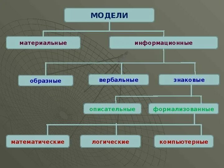 Знаковая модель примеры. Материальные и информационные модели. информационная знаковая модель моделирование. знаковая математическая модель. знаковые информационные модели.