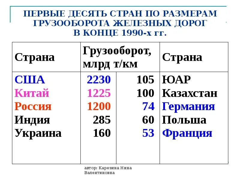 В мировом грузообороте лидирует транспорт. География транспорта. страны с наибольшей длиной железных дорог. самый дешёвый вид транспорта по грузообороту.