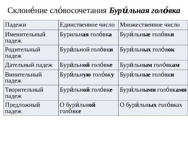 Просклонять словосочетание само произведение. Склонение словосочетаний. Как склоняются словосочетания. Как склонять словосочетания. Склонять словосочетание.