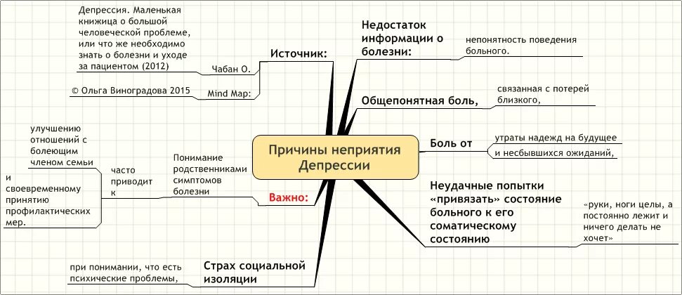 Депрессия задачи