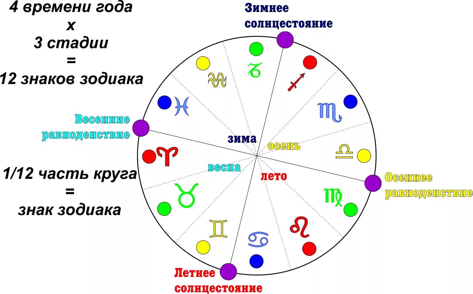 Змееносец какой год. Знаки зодиака. 13 Знаков зодиака. Змееносец знак зодиака стихия. Гороскоп 13 знаков.