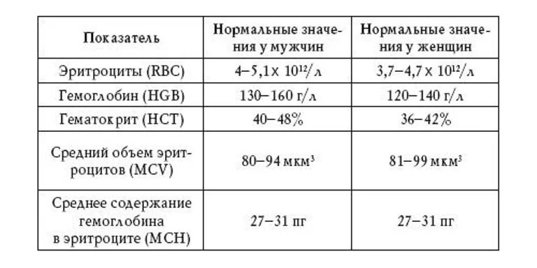 Какой нибудь норма. Показатель эритроцитов в крови норма. норма показателей в общем анализе крови эритроциты. как обозначается вязкость крови в анализах крови. общий анализ крови эритроциты норма у женщин.