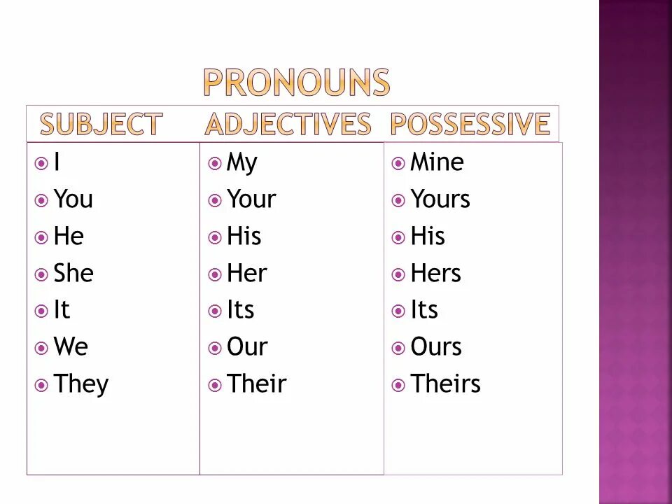 Write she he it we they. Personal and possessive pronouns правило. Possessive pronouns possessive adjectives правило. Местоимения possessive pronouns. Mine местоимения в английском.