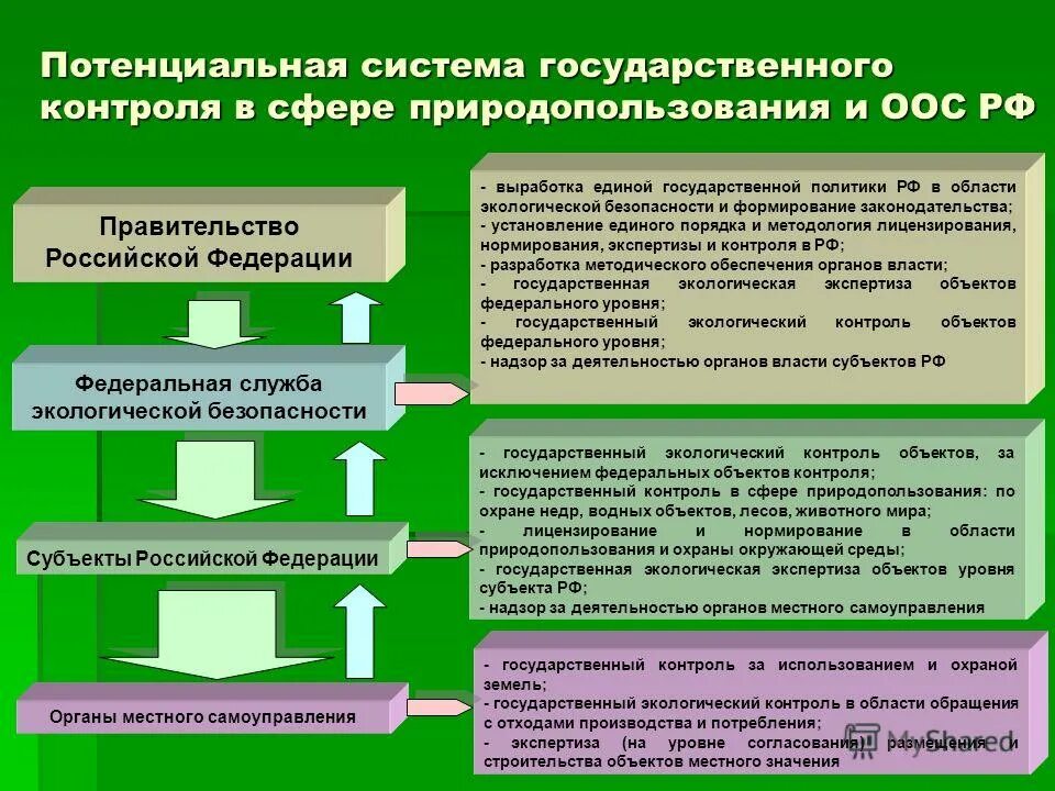 Система контроля требований безопасности. Государственное экологическое управление. Экологический механизм природопользования и охраны окружающей среды. Система экологического управления в сфере природопользования. Правовые основы природопользования и охраны окружающей среды.