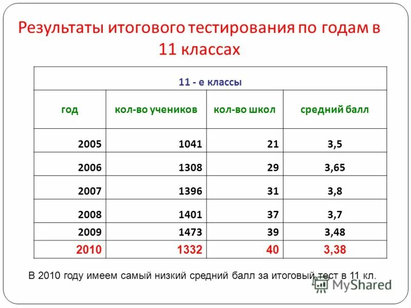 Тест по информатике баллы.