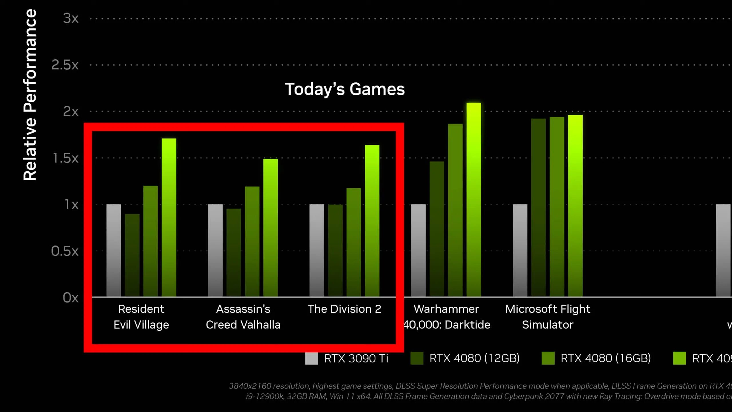 3090 vs 4070 ti. 4090 vs 3090ti. 4080 rtx vs 3090 ti. Видеокарта 4080. Rx 7900 xtx vs rtx 4080.