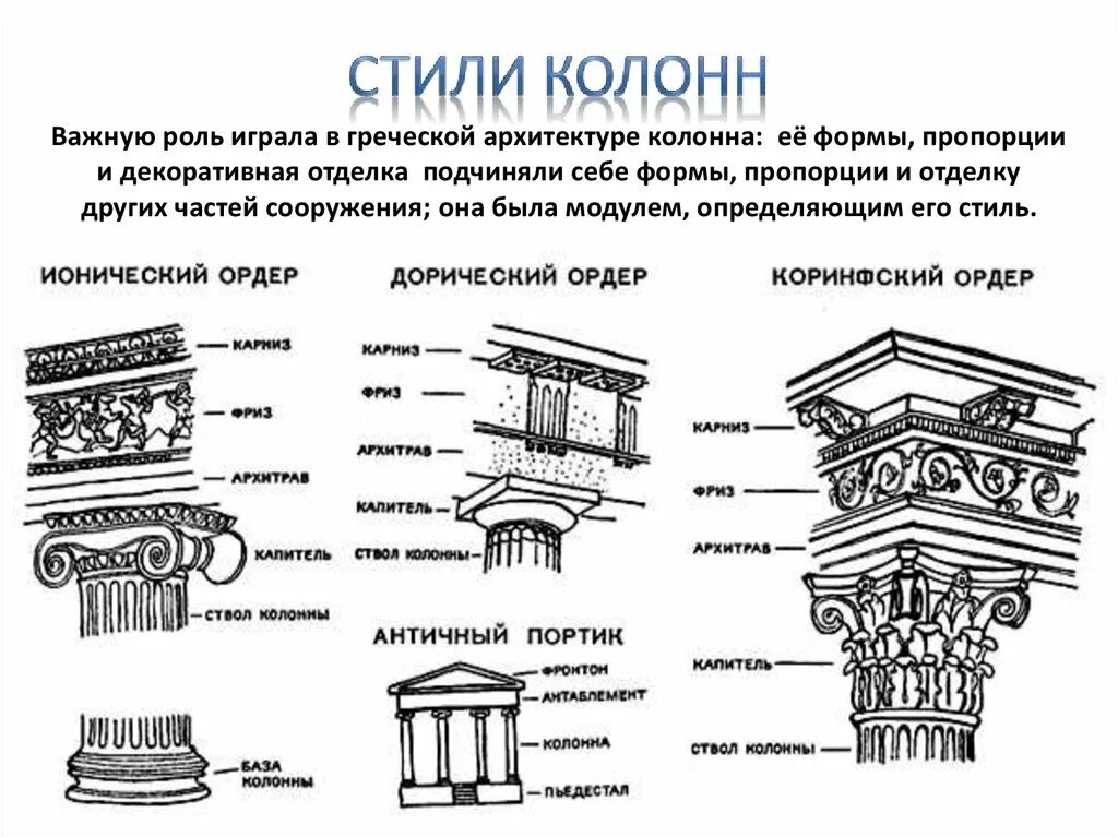 Греческие названия элементов. Ордеры в архитектуре древней Греции. Ионический ордер в архитектуре древней Греции. Дорический ордер древней Греции. Колонны дорические Ионические коринфские.