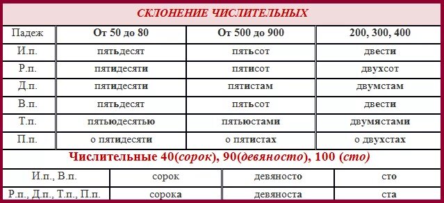 Русский язык 15 число. Пятнадцать как правильно писать. Как правильно писать цифры словами. Склонение по платежам числительных. Русский язык 15 число.