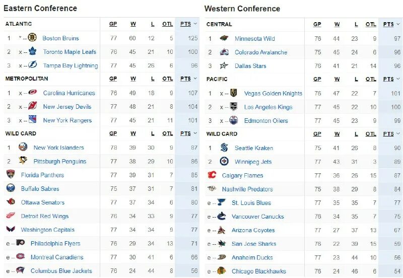 таблица нхл 2021. таблица нхл 22 23. таблица нхл 2021. хоккей нхл таблица. нхл турнирная таблица 2021.