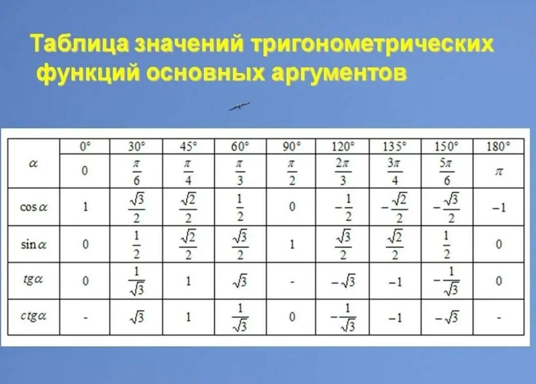 Синус угла 1 3 в градусах. Таблица значений тригонометрических функций. Таблица значенийтригонометрических фу. Таблица тригонометрических функций. Значение углов тригонометрических функций таблица.