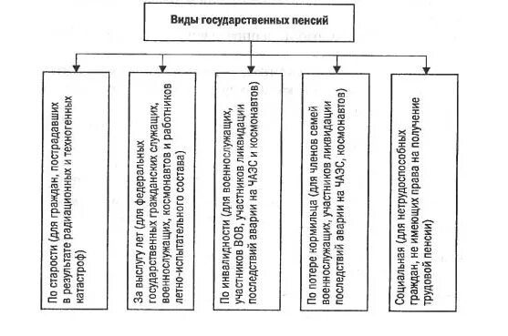 Установление пенсий по государственному пенсионному обеспечению. Виды государственных пенсий. Виды государственных пенсий таблица. Виды пенсий по государственному пенсионному обеспечению. Таблица по видам государственного пенсионного обеспечения.