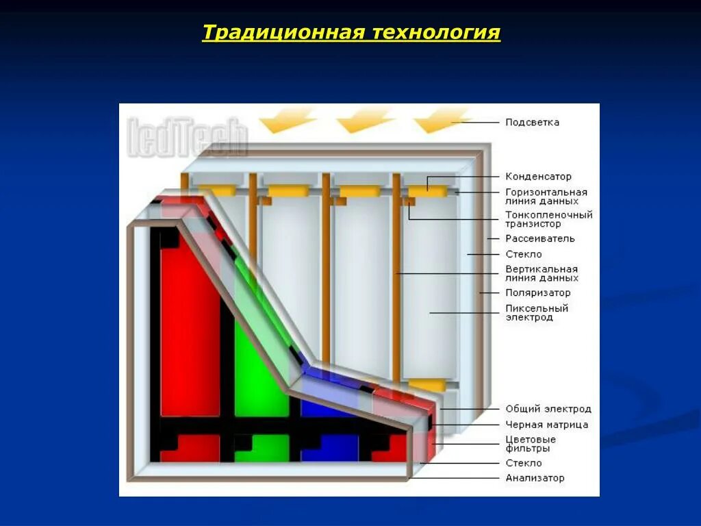 Принцип работы жк. Из чего состоит матрица ЖК телевизора. Структура ЖК дисплея. Устройство ЖК матрицы монитора. Матрица LCD разрез.