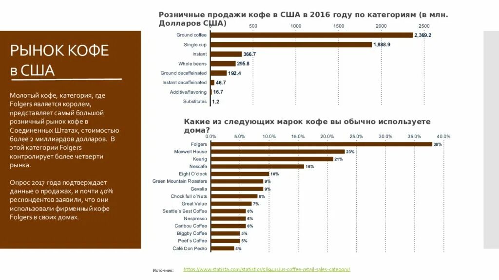 Анализ рынка кофе. Рынок кофе. Анализ продаж кофе. Анализ рынка продаж кофе.