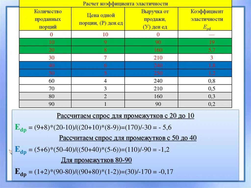 70 6 40 20. Расчет коэффициента Эло. Расчет коэффициента эластичности. Рассчитайте коэффициент эластичности. Посчитать коэффициент эластичности.