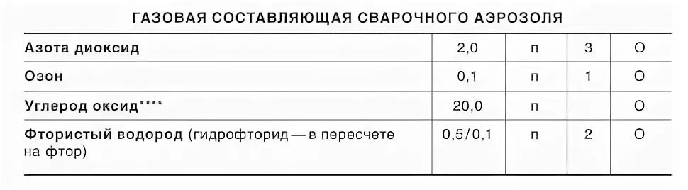 Радиус очистки при сварке. Сварочный аэрозоль состав. Сварочный аэрозоль ПДК. Сварочный аэрозоль класс опасности. Химический состав аэрозолей.