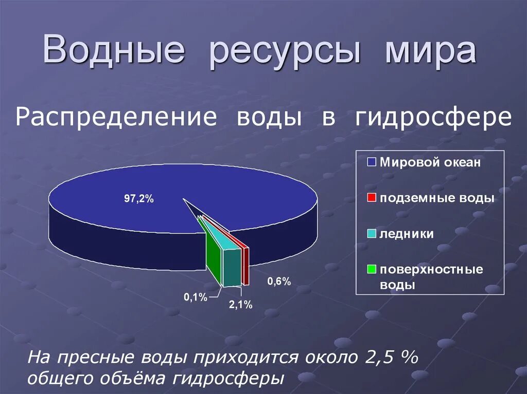 Где запасы пресной воды больше