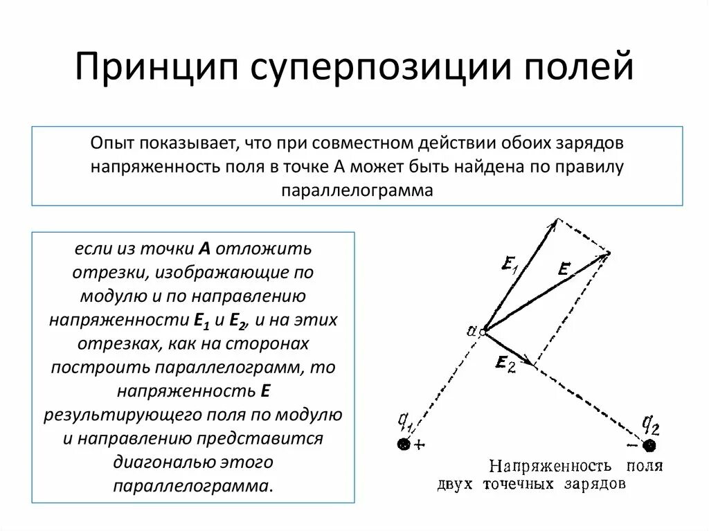 Принцип суперпозиции напряженности электрического поля. Принцип суперпозиции для напряженности электростатического поля. Принцип суперпозиции электрических полей. 4. Принцип суперпозиции для напряженности электрического поля..