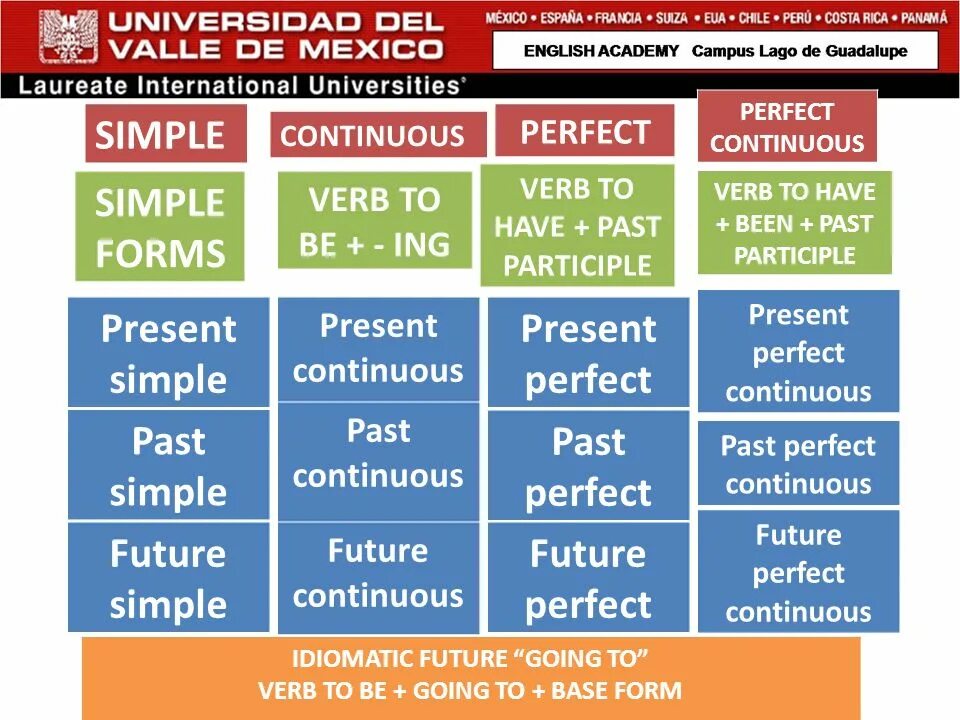 Времена группы perfect continuous. Present simple present Continuous present perfect. Present simple, past simple, Future simple, present Continuous, past Continuous, present perfect и past perfect.. Present perfect simple and Continuous. Past simple present Continuous.