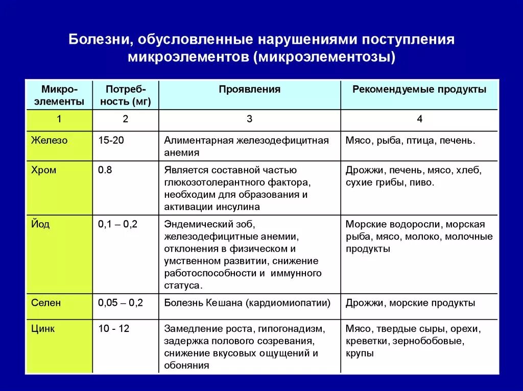 Обусловленный отсутствием железа латынь. Болезни обусловленные нарушениями поступления Минеральных веществ. Заболевания связанные с нехваткой микроэлементов. Заболевания связанные с содержанием микроэлементов. Заболевания при недостатке микроэлементов.