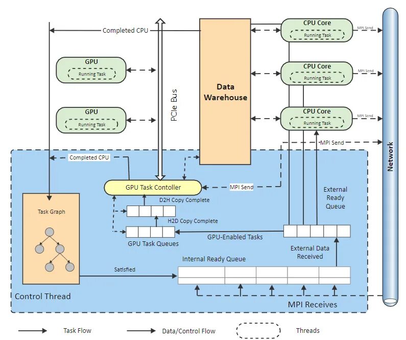 Data architecture. Архитектура DCE. Архитектура data уровня. Архитектура потоков данных (data Flow Architecture). Архитектура html.