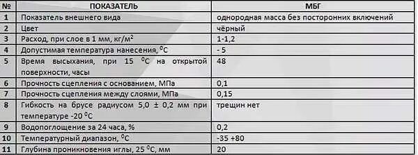 Расход мастики МБР-65 на 1 м2. Битумная мастика БМ-3 расход на м2. Битумный праймер расход на 1 м2. Расход мастики битумной на 1 м3. Праймер битумный расход по бетону