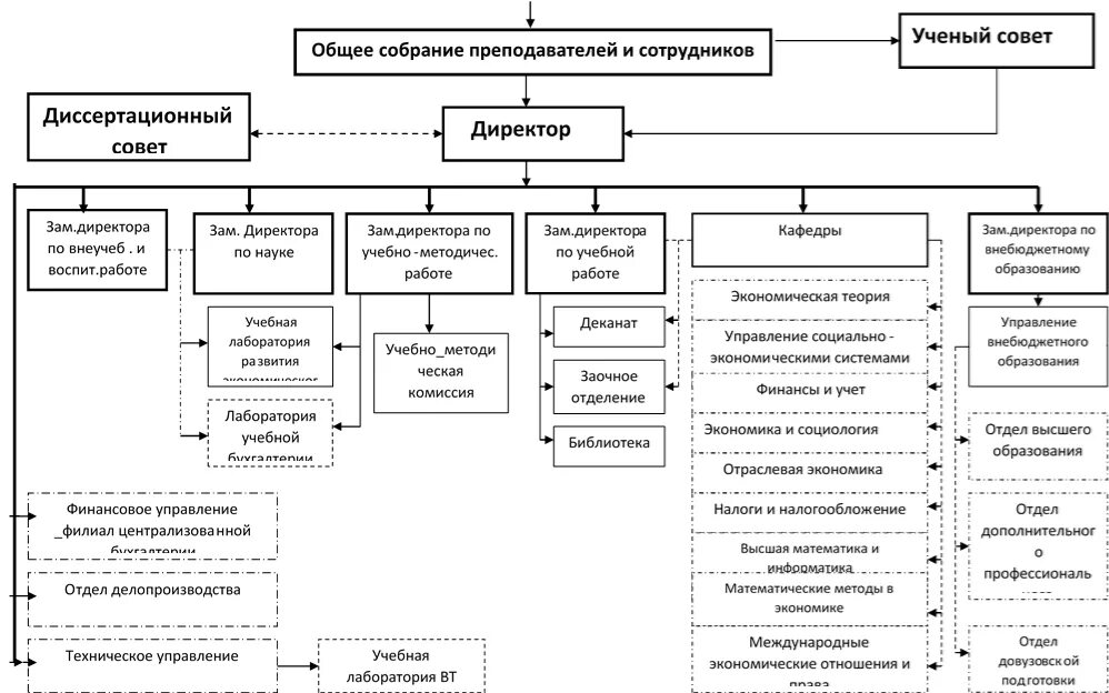 Управление экономики отделы. Наименование экономического финансового отдела. Отдел управления. Структура централизованной бухгалтерии. Экономические подразделения.