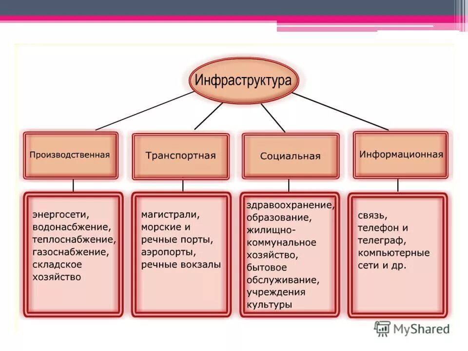 инфраструктура туризма. субъекты критической информационной инфраструктуры. объекты жизнеобеспечения. задачи социальной инфраструктуры. развитая инфраструктура.