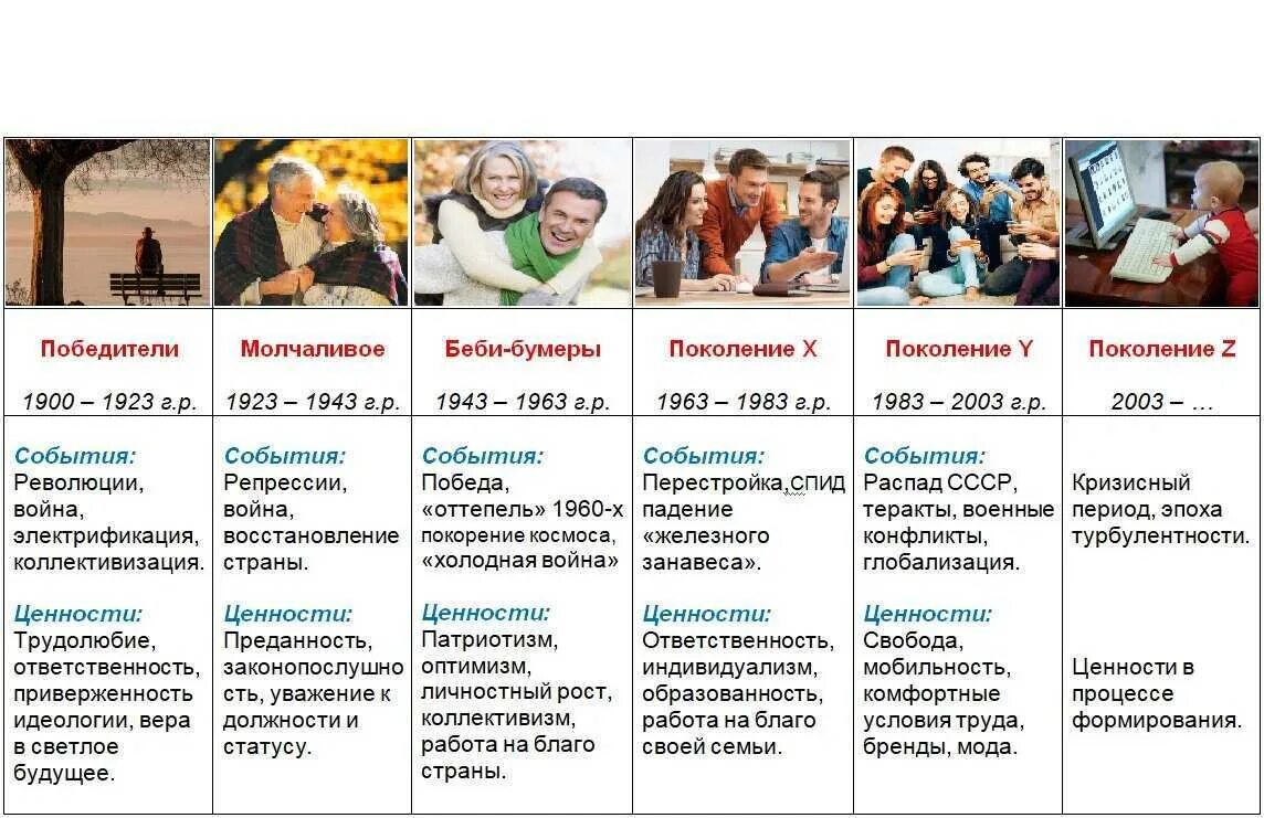 Миллениалы и зуммеры. Поколение z. Зуммеры миллениалы бумеры по годам. Поколение бумеров и зумеров года. Миллениалы таблица.