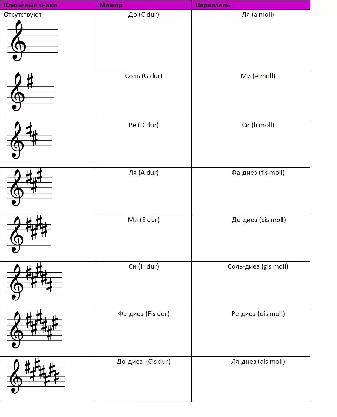 Какие знаки в ре мажоре. Мажорные и минорные тональности таблица. Тональности МАЖОРА И минора таблица. Мажорные и минорные гаммы таблица. Ми диез при Ключе Тональность.