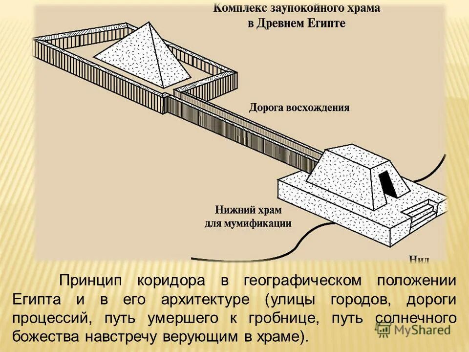 Дороги древнего египта. Дороги в древнем Египте. Структура египетских погребальных комплексов. Погребальный храм схема. Погребальные комплексы древнего Египта.