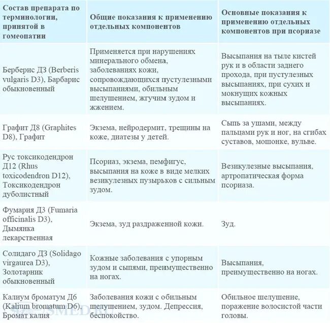 Диета при псориазе - подробная таблица продуктов, что можно и что нельзя