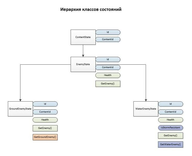 Иерархия классов ооп. Иерархия классов с++. Иерархия классов с++ пример. Класс объект экземпляр класса иерархия классов. Иерархия классов awt.