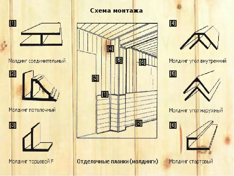 Расстояние панели пвх. Схема монтажа пластиковых панелей. схема крепления пвх панелей. монтаж стеновых панелей технология. инструкция по монтажу панелей пвх.