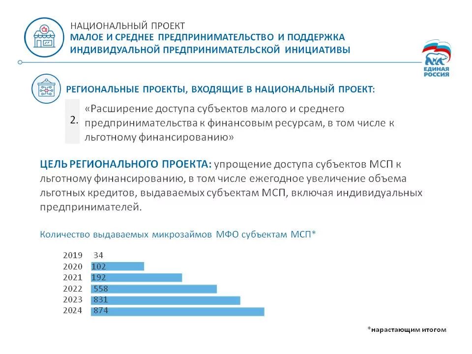 Национальный проект Малое и среднее. Национальные проекты России Малое и среднее предпринимательство. Национальный проект малого и среднего предпринимательства. Национальный проект МСП. Поддержка ип в 2024 году