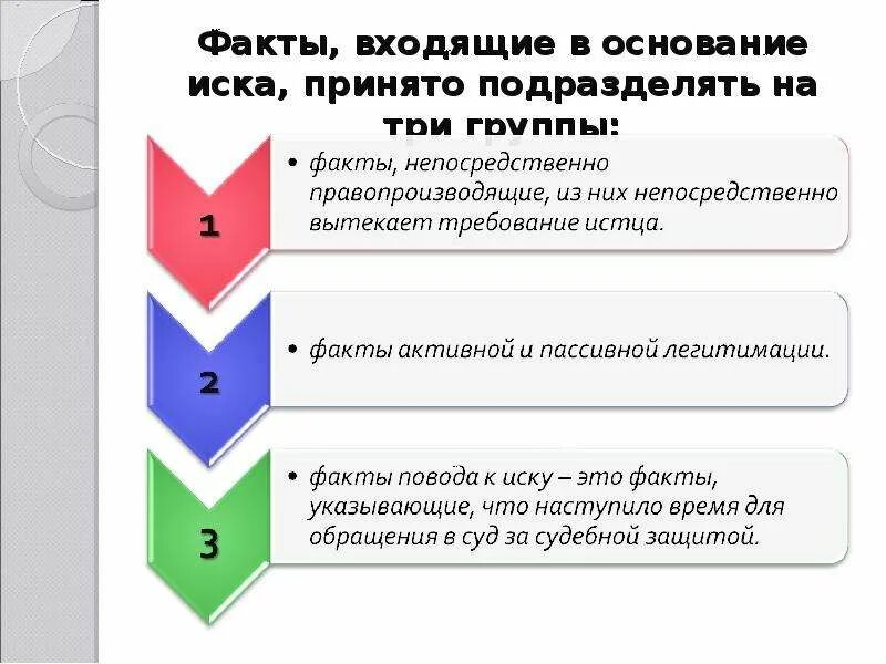 Правовое основание иска. Факты входящие в основание иска. Факты активной и пассивной легитимации. Факты активного основания иска. Факты входящие в основание иска в арбитражном процессе.