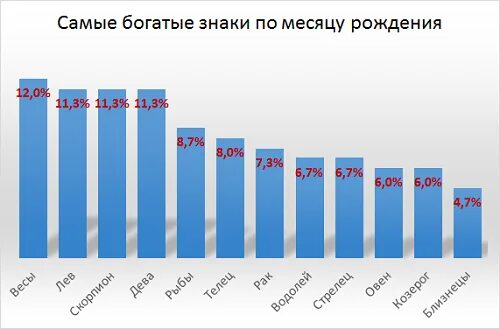 Статистика знаков зодиака мире. Статистика знаков зодиака мире. Статистика знаков зодиака мире. Самый богатые знаки зодиака статистика. Самый богатый знак знак зодиака.