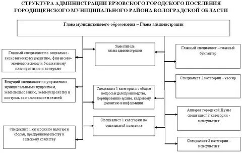 Управление городского поселения