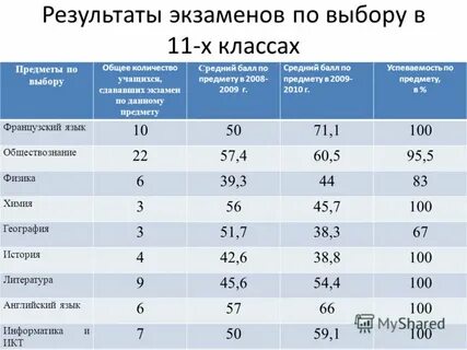 Анализ учебной деятельности за год