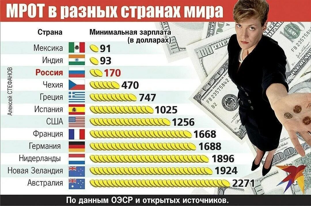 Заработной платы и другие. Минимальная заплата в росси. минимальная зарплата в ро. мрот в разных странах. минимальные зарплаты в мире 2025.